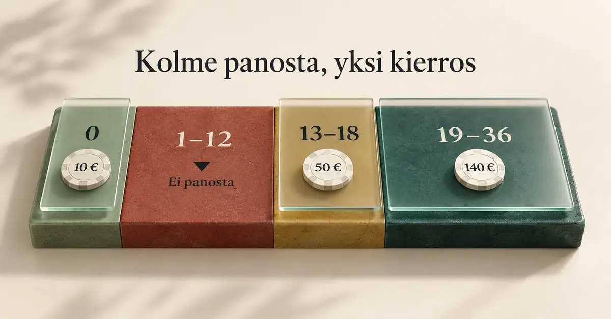 James Bond -rulettistrategian panosjako: 10 euroa nollalle, 50 euroa numeroille 13–18 ja 140 euroa numeroille 19–36, kun taas numerot 1–12 jäävät ilman panosta.